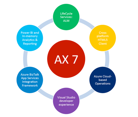 AX7