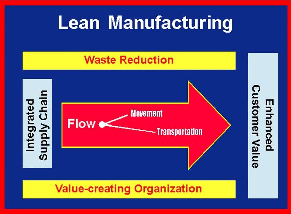 Lean manufacturing movement Lean manufacturing movement