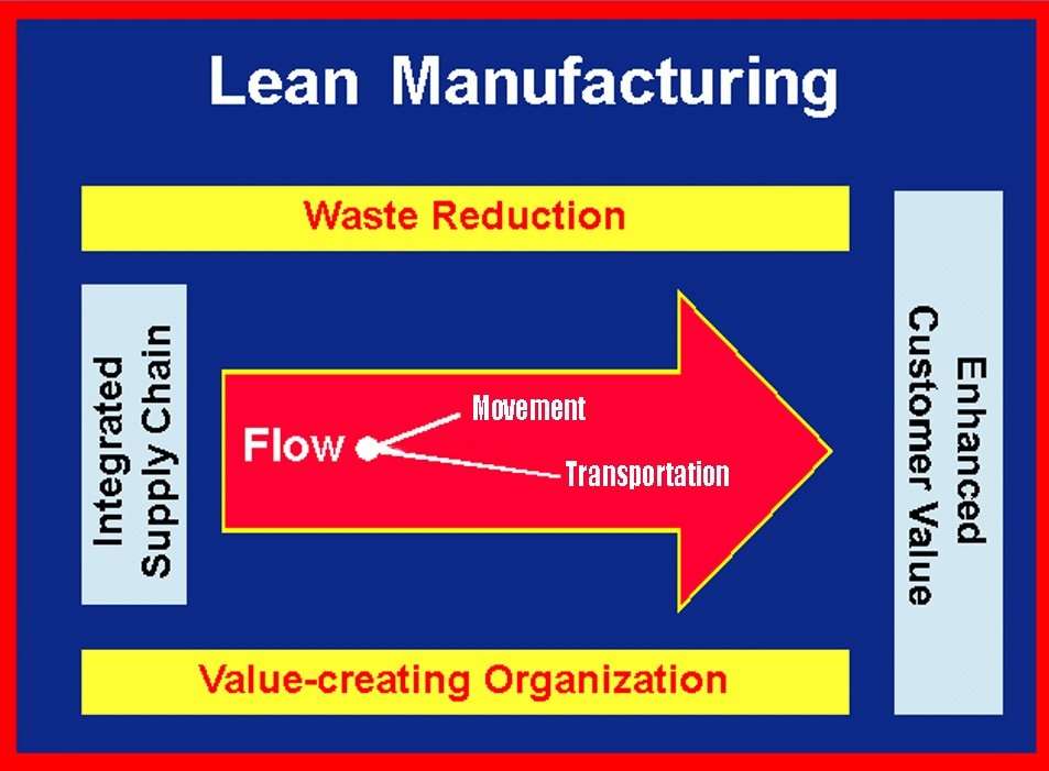 Lean manufacturing movement