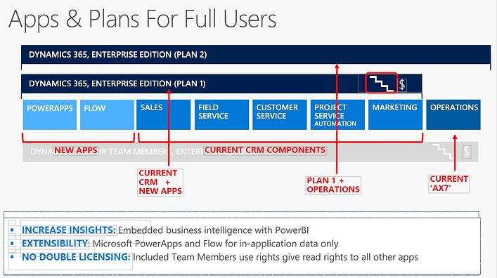 Dynamics AX7 versus Dynamics 365 Enterprise Edition