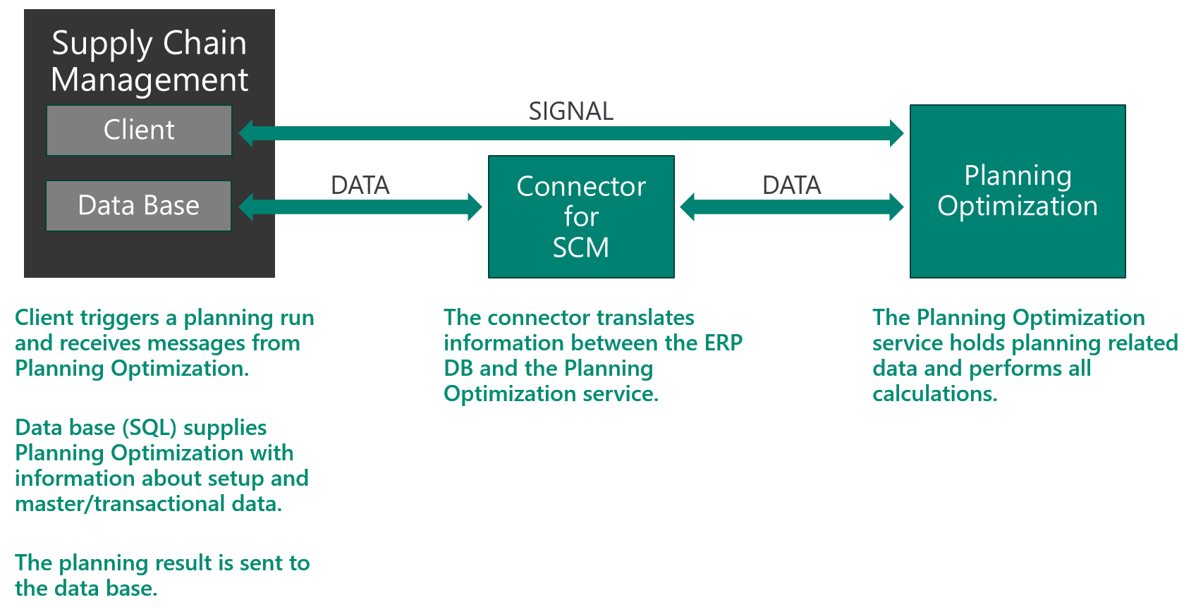 Dynamics 365 Planning and Optimization