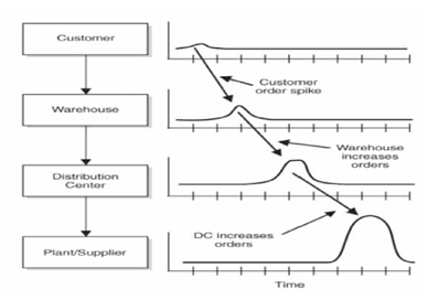 Value Chain Management