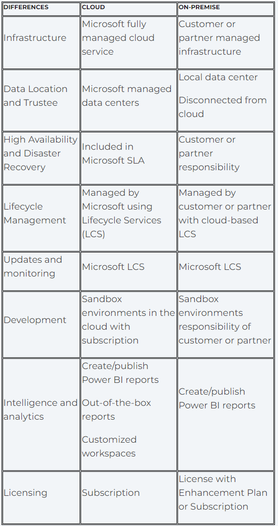 CLOUD VS. ON-PREMISE DEPLOYMENT Dynamics 365