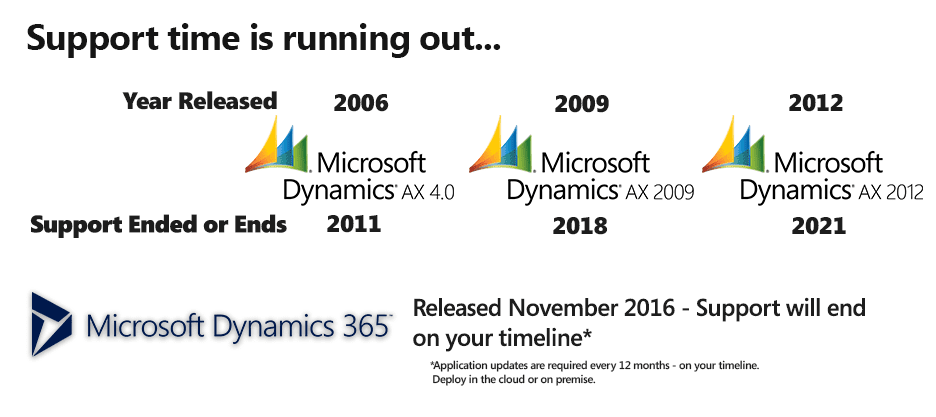 Upgrading from Dynamics AX 2009 to Dynamics 365