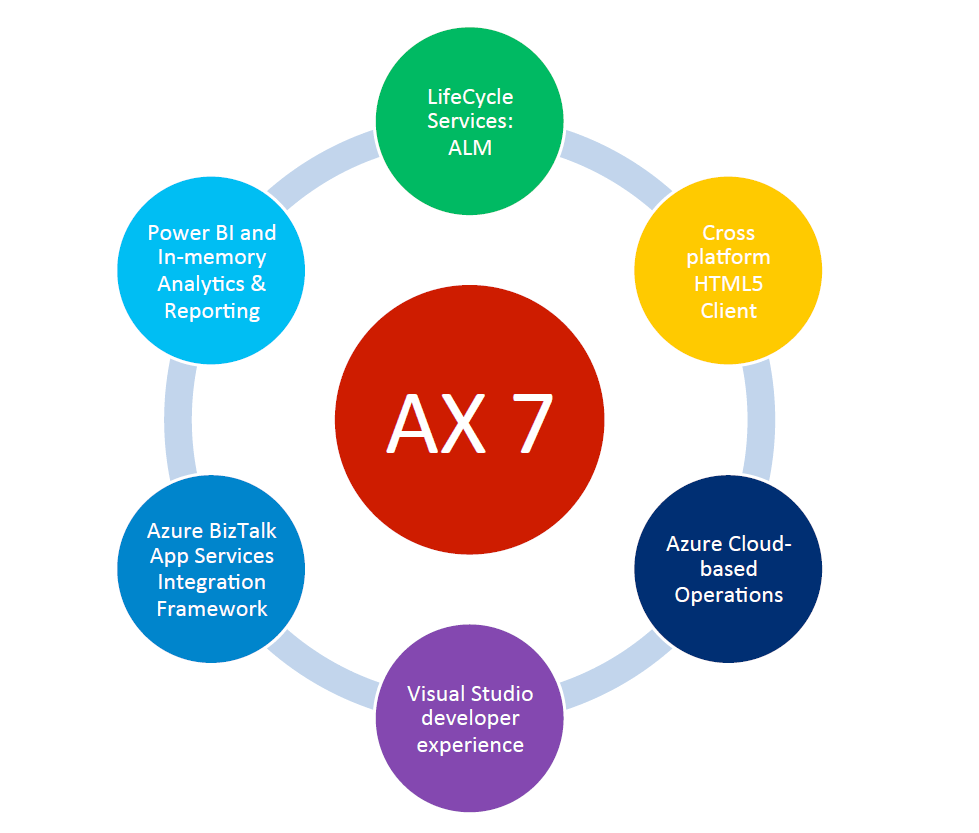 Dynamics AX 7 and HTML5