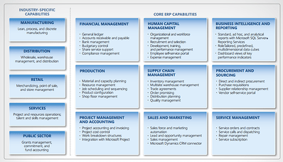 Microsoft Dynamics AX 2012 Modules- An Overview