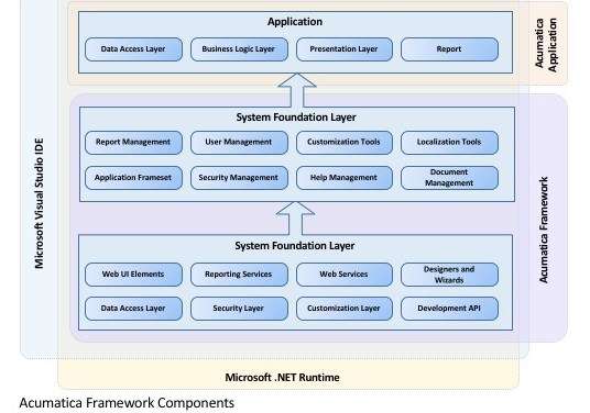 The Buzz in the Cloud: An Acumatica Review
