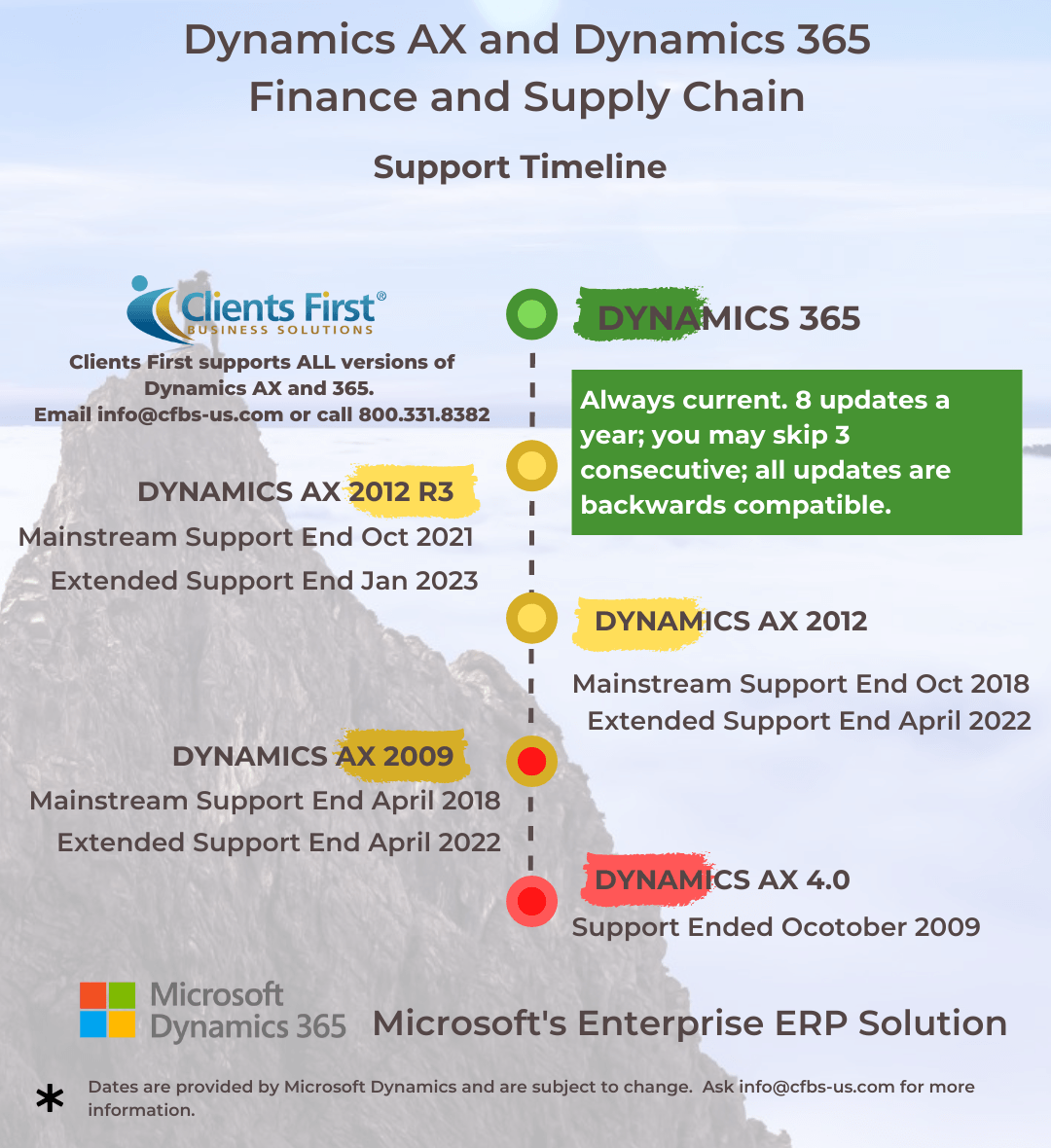 Resources & reasons: Migration From AX to Dynamics 365
