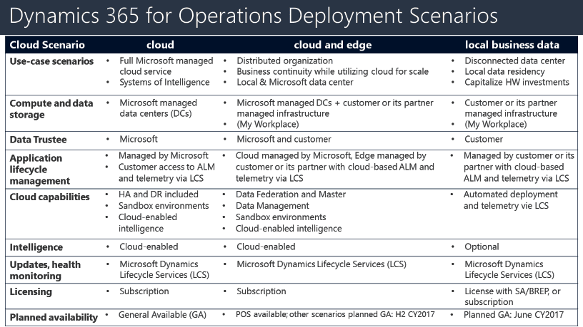 Dynamics 365 for Operations