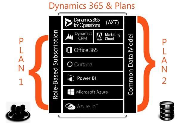 Manufacturers with Dynamics 365