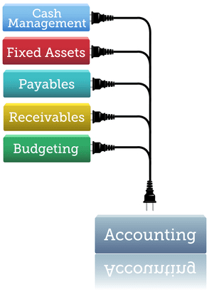 Cost Accounting Processes