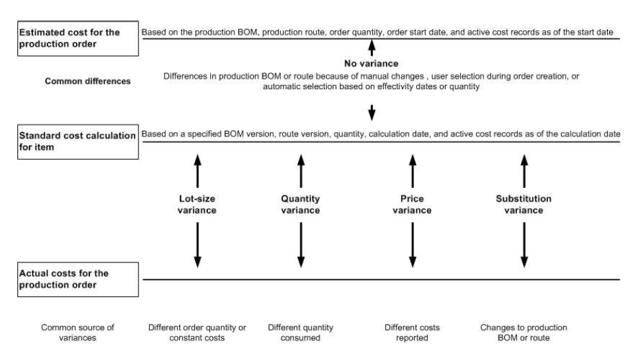 Tracking Materials Quantity Variance in Dynamics AX